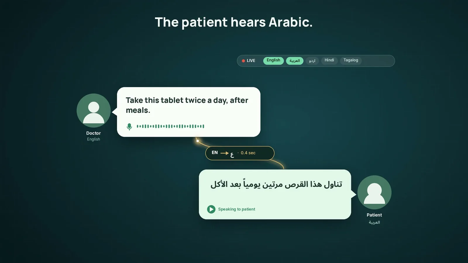 Live translation from the doctor into the patient's language